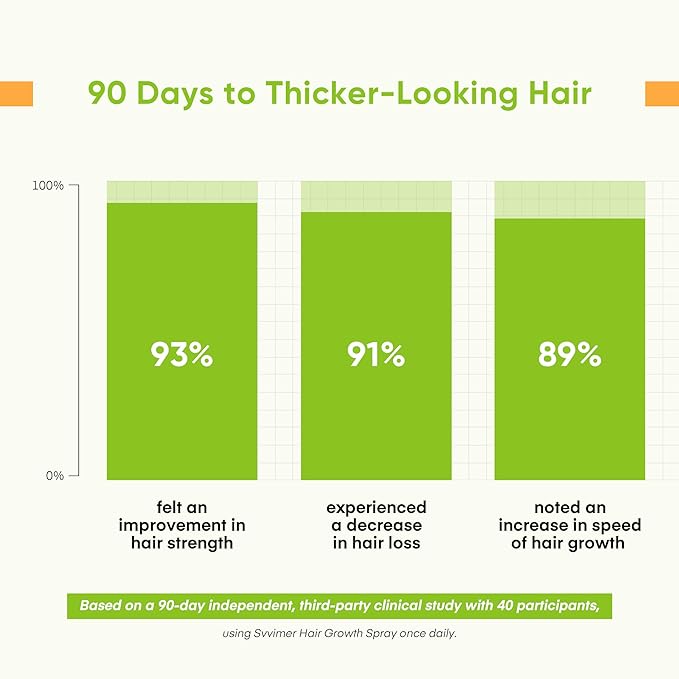 Svvimer Hair Growth Serum Spray - with Rosemary Batana Oil Biotin for Hair Loss and Thinning - Thicker Fuller Longer - for Women and Men 2.7 Fl Oz (Pack of 1)